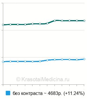 Средняя стоимость КТ органов грудной клетки в Тюмени