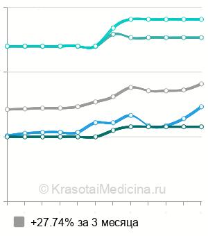 Средняя стоимость КТ брюшной полости в Тюмени