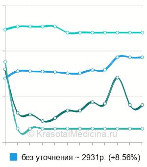 Средняя стоимость денситометрия костей в Тюмени