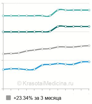Средняя стоимость КТ головного мозга в Тюмени