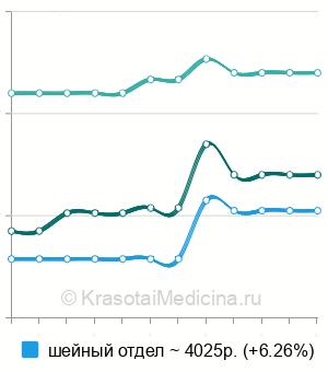 Средняя стоимость КТ позвоночника в Тюмени