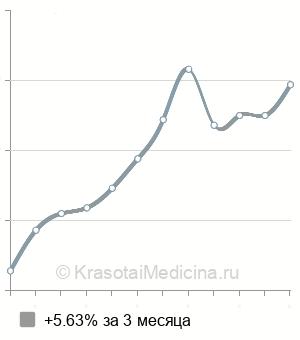 Средняя стоимость СМАД в Тюмени