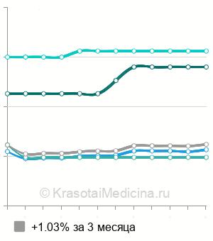 Средняя стоимость колоноскопия в Тюмени