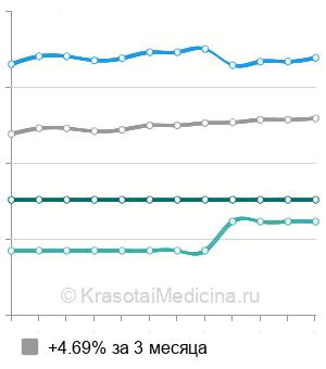 Средняя стоимость гистероскопия в Тюмени