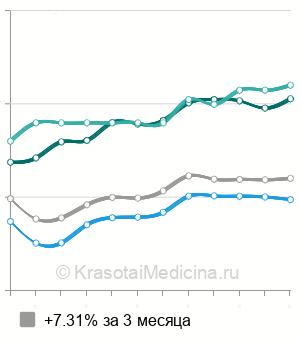 Средняя стоимость кольпоскопия в Тюмени