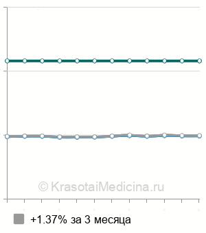 Средняя стоимость МРТ коленного сустава в Тюмени