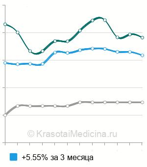 Средняя стоимость консультация психолога в Тюмени