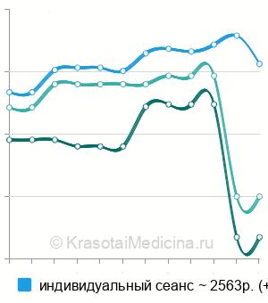 Средняя стоимость психологическое консультирование в Тюмени