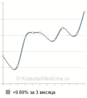 Средняя стоимость консультация психотерапевта в Тюмени