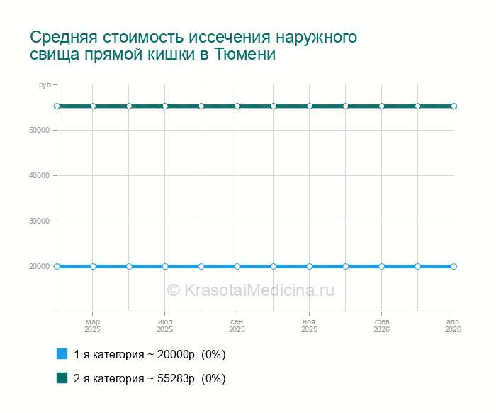 Иссечение наружного свища прямой кишки — цены от 5600 руб. в Тюмени, 20 ...