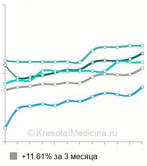 Средняя стоимость УЗИ предстательной железы в Тюмени