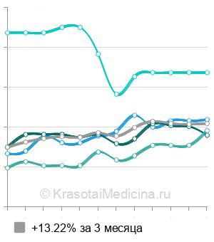 Средняя стоимость УЗИ сосудов головы и шеи в Тюмени