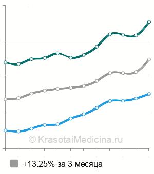 Средняя стоимость УЗИ мочевого пузыря в Тюмени